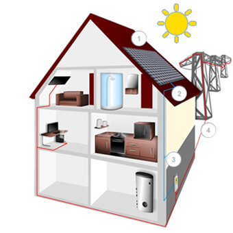 dom przedstawiający zastosowanie fotowoltaiki